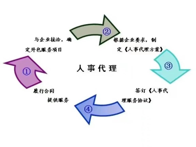 如何有效选择和使用招聘外包服务